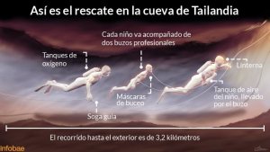 Rescate angustioso en Thailandia